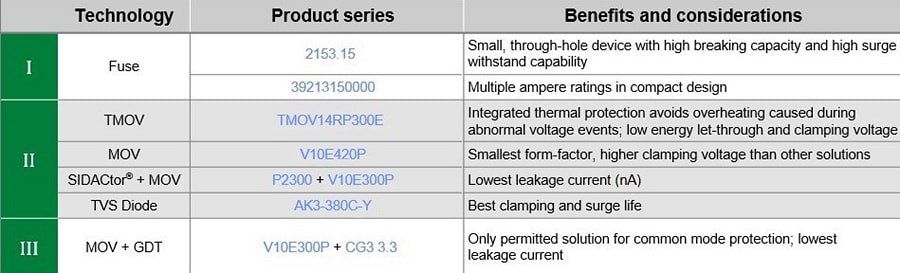 Littelfuse Produits CEI 62368-1